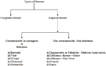 Biology, Class 9, Health and Disease, Types of Diseases, Symptoms